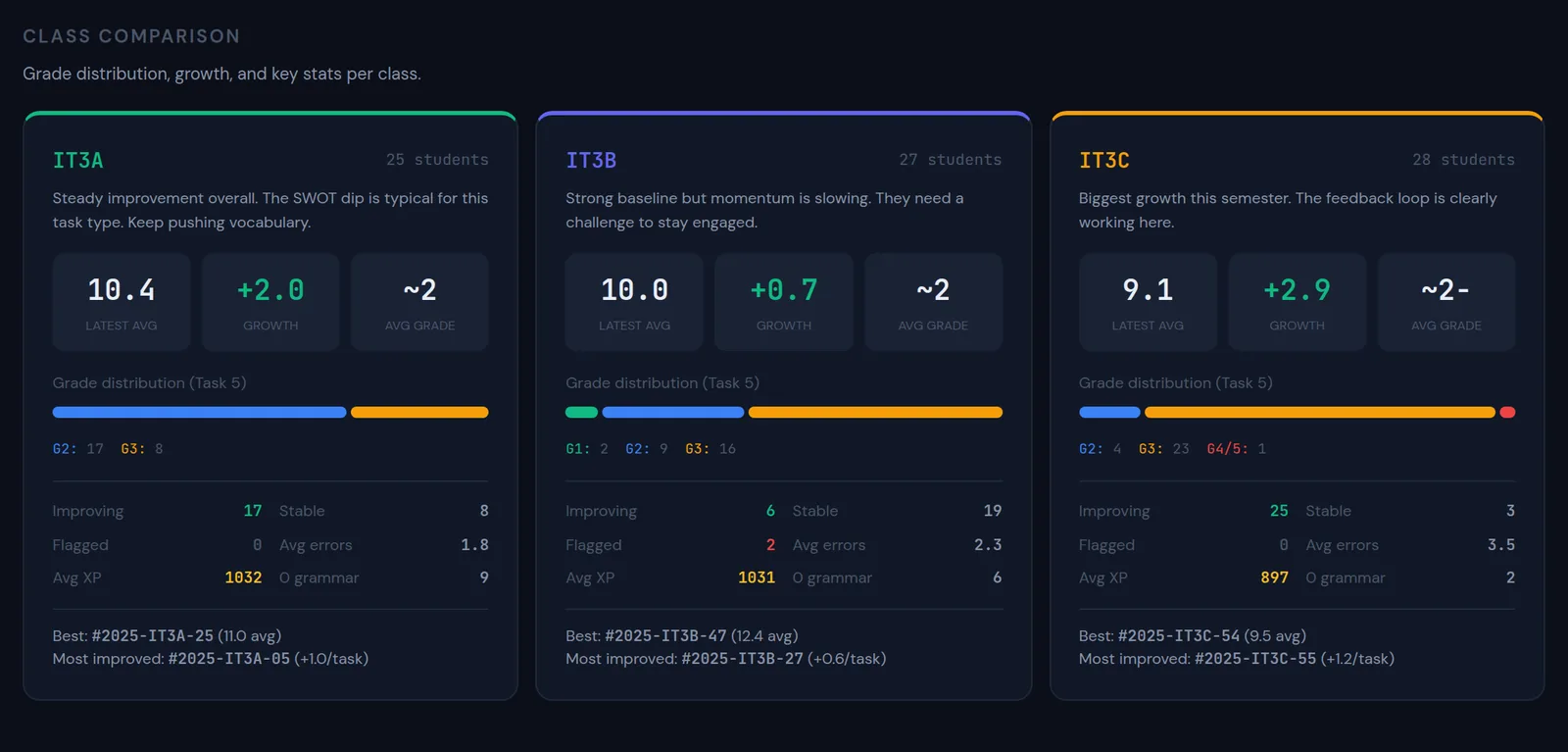 Teacher dashboard comparing three classes side by side: latest average, growth, grade distribution as colour bars, counts of improving and flagged students, and a short note per class.