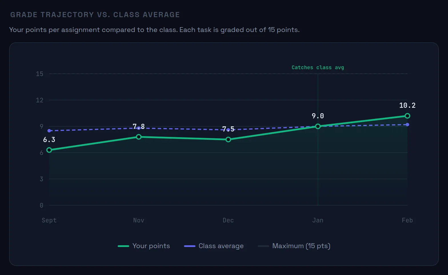 Line chart of one student's grades across a semester: the student's line starts below the class average in September and crosses it in January, annotated with 'Catches class avg'.